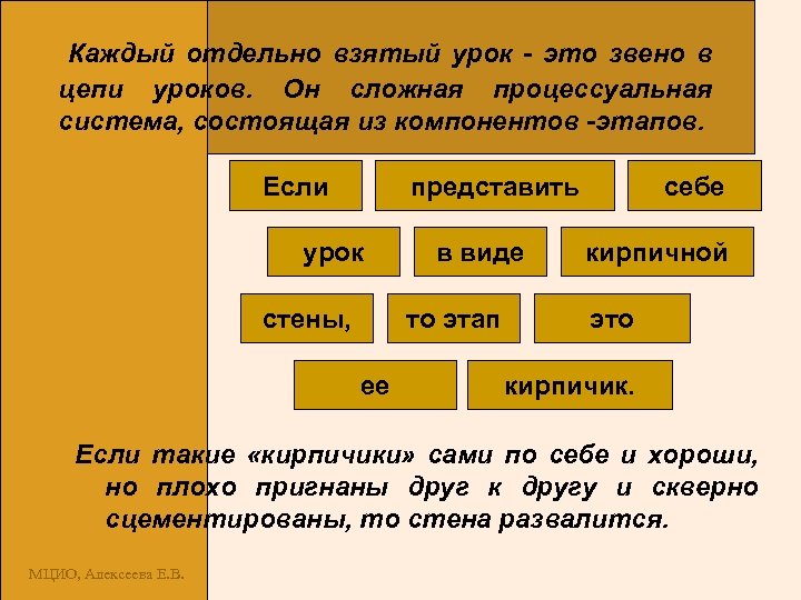 Каждый отдельно взятый урок - это звено в цепи уроков. Он сложная процессуальная система,