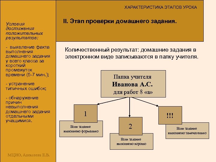 ХАРАКТЕРИСТИКА ЭТАПОВ УРОКА Условия достижения положительных результатов: - выявление факта выполнения домашнего задания у