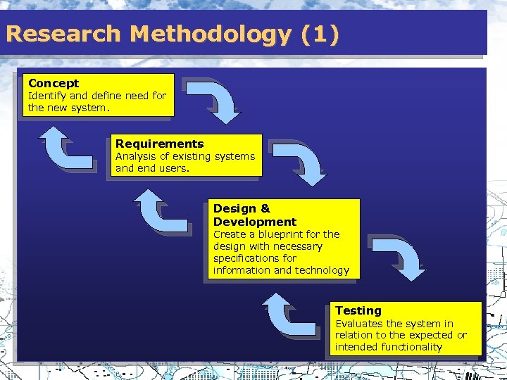 Research Methodology (1) Concept Identify and define need for the new system. Requirements Analysis