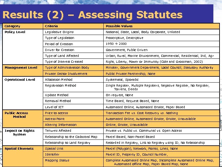 Results (2) – Assessing Statutes Category Criteria Possible Values Policy Level Legislative Origins National,