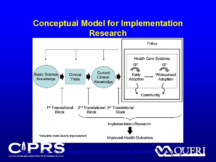 Conceptual Model for Implementation Research Salanitro A. et al. In Essentials of Clinical Research.