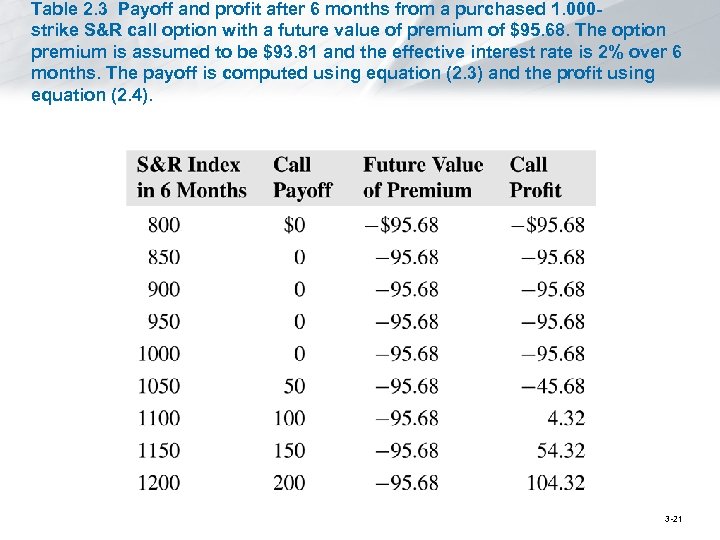 Table 2. 3 Payoff and profit after 6 months from a purchased 1. 000