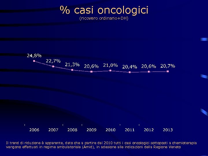 % casi oncologici (ricovero ordinario+DH) Il trend di riduzione è apparente, dato che a