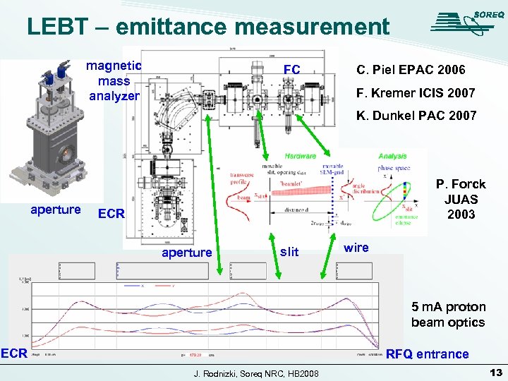 LEBT – emittance measurement magnetic mass analyzer FC C. Piel EPAC 2006 F. Kremer