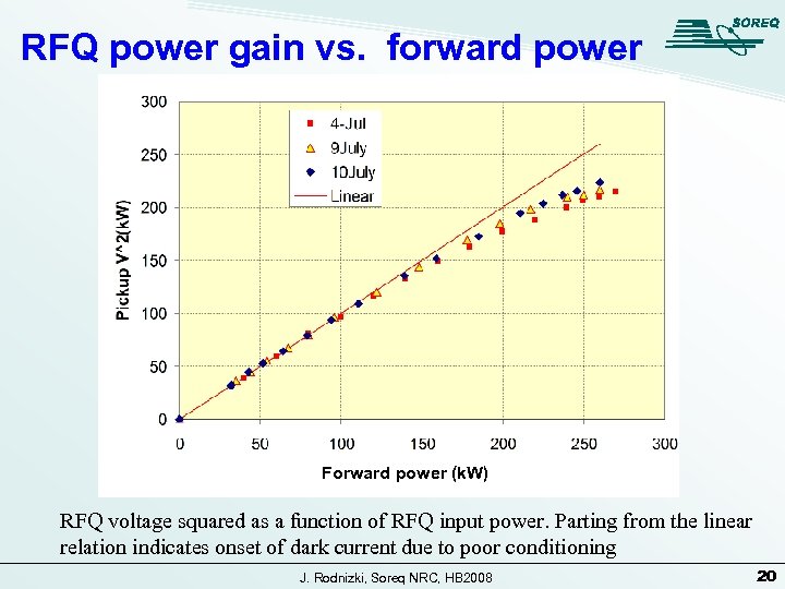 RFQ power gain vs. forward power Forward power (k. W) RFQ voltage squared as