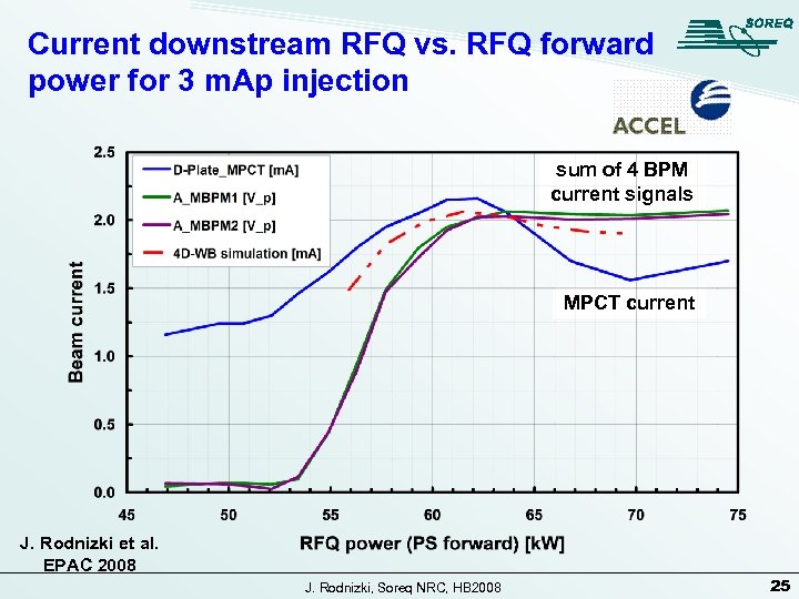 Current downstream RFQ vs. RFQ forward power for 3 m. Ap injection sum of