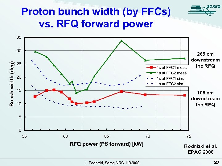 Proton bunch width (by FFCs) vs. RFQ forward power 265 cm downstream the RFQ