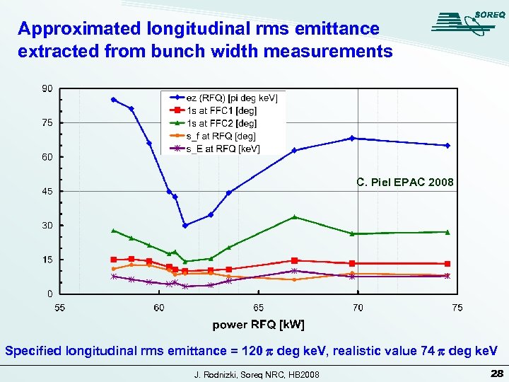 Approximated longitudinal rms emittance extracted from bunch width measurements C. Piel EPAC 2008 Specified