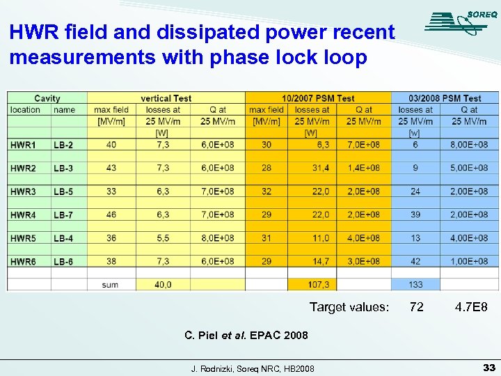 HWR field and dissipated power recent measurements with phase lock loop Target values: 72