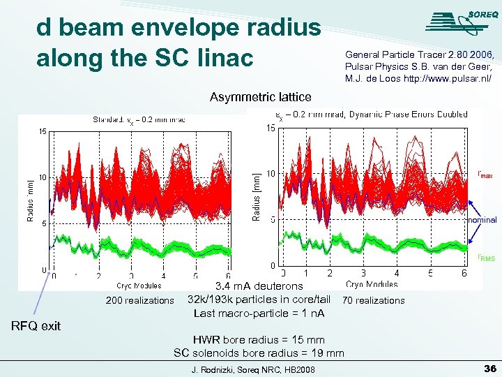 d beam envelope radius along the SC linac General Particle Tracer 2. 80 2006,