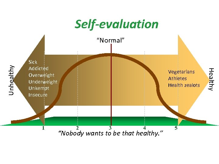 Self-evaluation Sick Addicted Overweight Underweight Unkempt Insecure 1 Vegetarians Athletes Health zealots 2 3