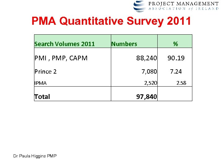 PMA Quantitative Survey 2011 Search Volumes 2011 PMI , PMP, CAPM Prince 2 IPMA