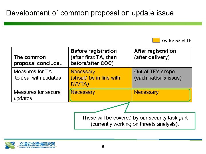 Development of common proposal on update issue work area of TF Before registration (after