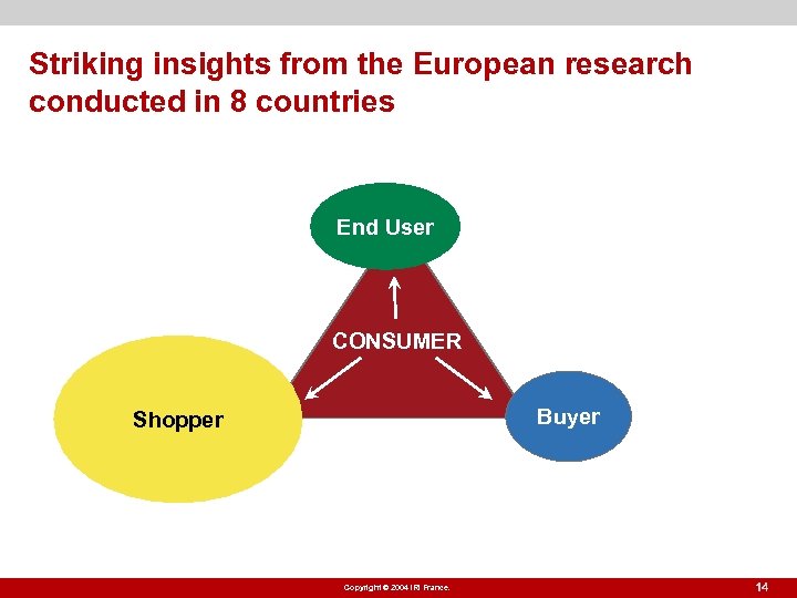 Striking insights from the European research conducted in 8 countries End User CONSUMER Buyer