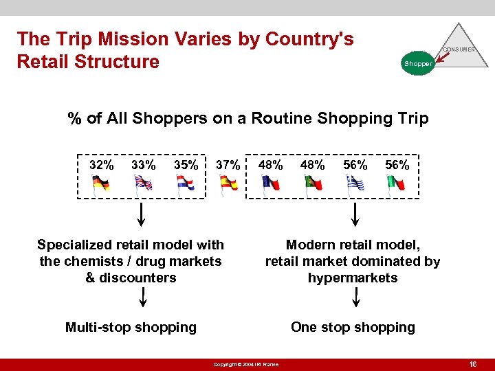 The Trip Mission Varies by Country's Retail Structure CONSUMER Shopper % of All Shoppers