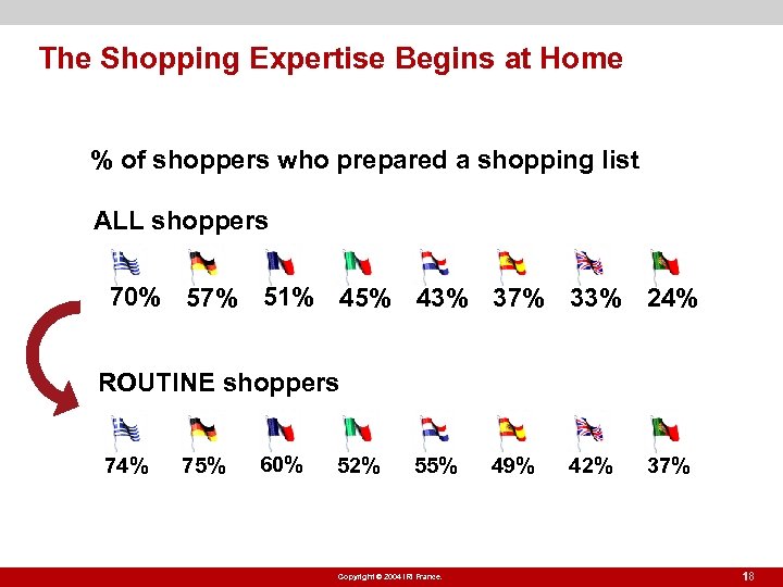 The Shopping Expertise Begins at Home % of shoppers who prepared a shopping list