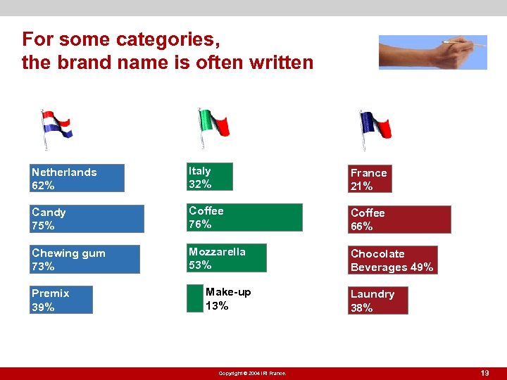 For some categories, the brand name is often written Netherlands 62% Italy 32% France