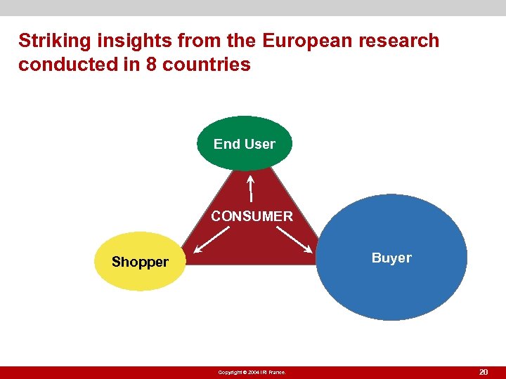 Striking insights from the European research conducted in 8 countries End User CONSUMER Buyer