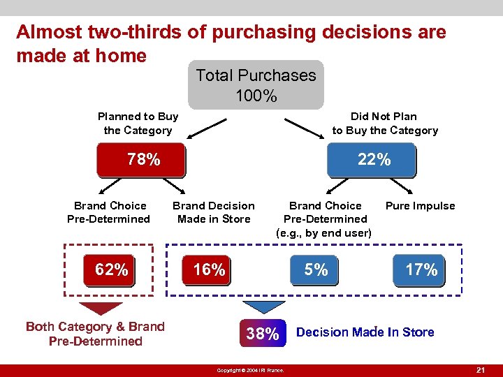 Almost two-thirds of purchasing decisions are made at home Total Purchases 100% Planned to