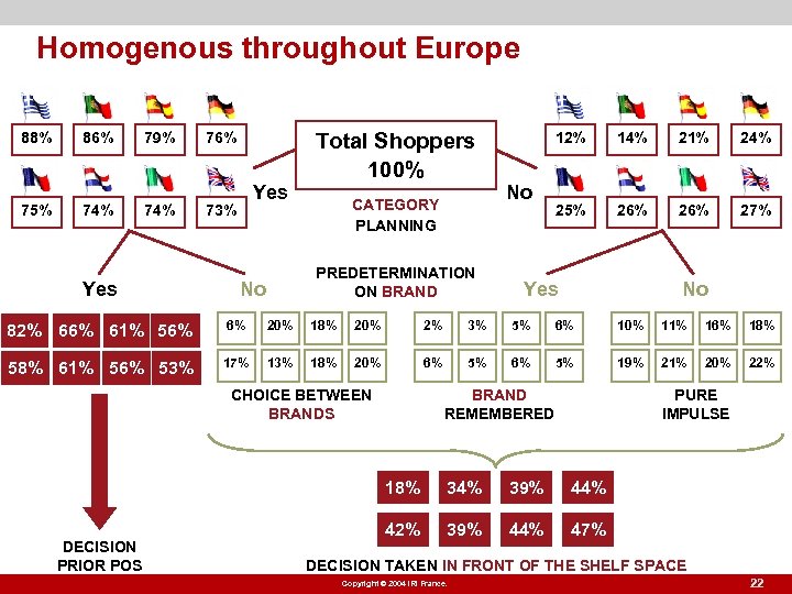 Homogenous throughout Europe 88% 75% 86% 74% 79% 74% Yes 76% Yes 73% Total