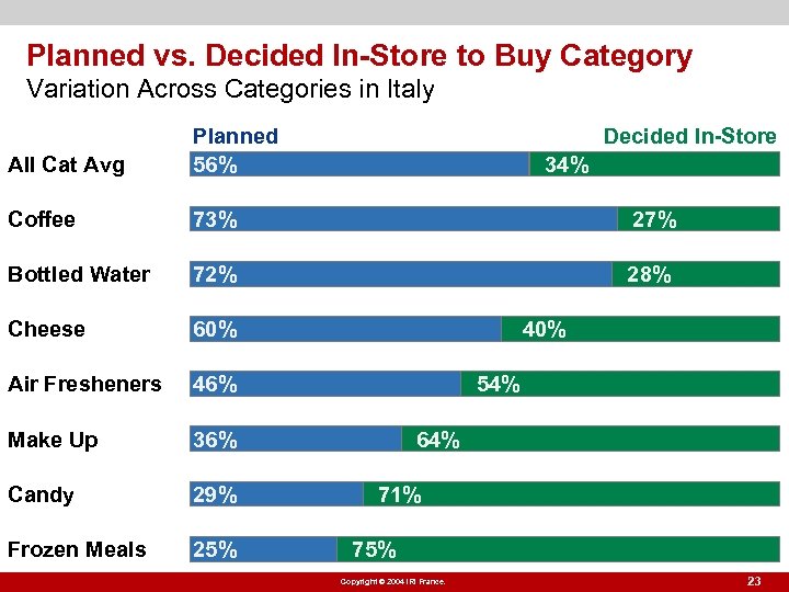Planned vs. Decided In-Store to Buy Category Variation Across Categories in Italy All Cat