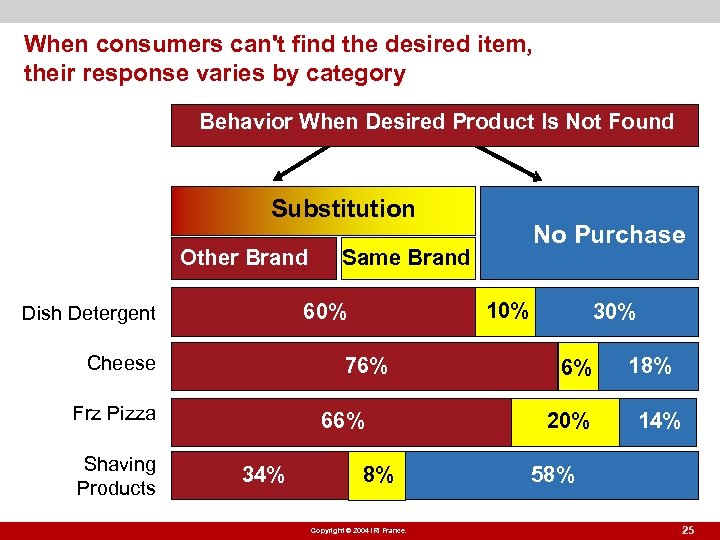 When consumers can't find the desired item, their response varies by category Behavior When