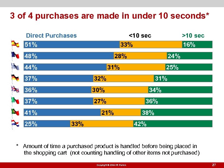 3 of 4 purchases are made in under 10 seconds* <10 sec 33% Direct