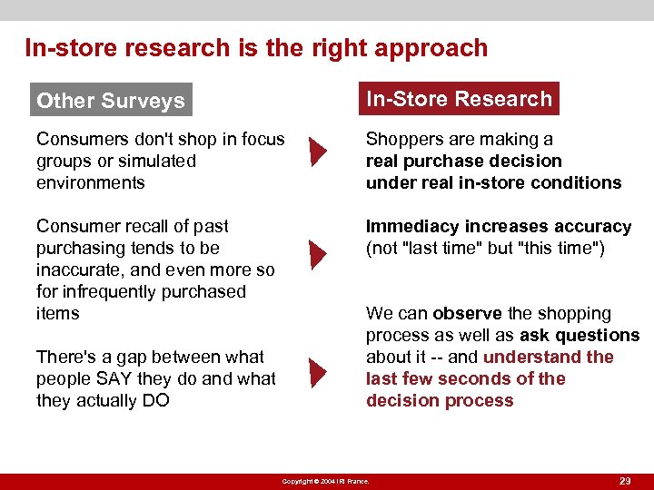 In-store research is the right approach Other Surveys In-Store Research Consumers don't shop in
