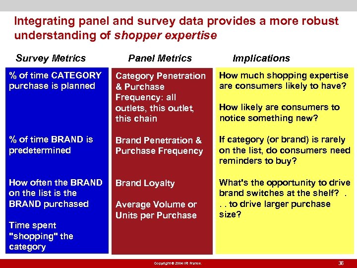 Integrating panel and survey data provides a more robust understanding of shopper expertise Survey