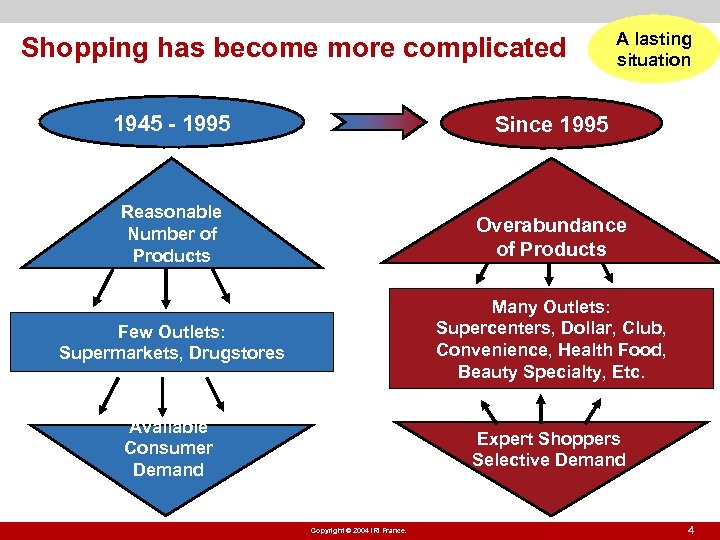Shopping has become more complicated A lasting situation 1945 - 1995 Since 1995 Reasonable