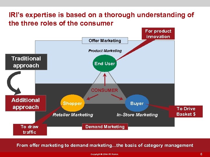 IRI’s expertise is based on a thorough understanding of the three roles of the