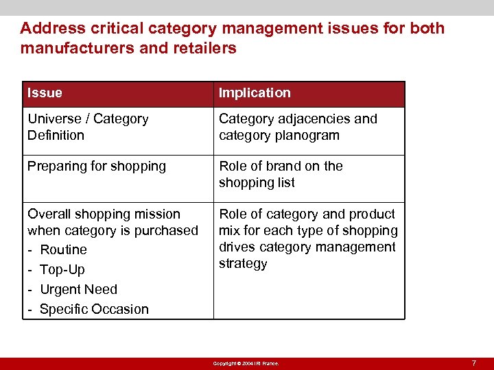 Address critical category management issues for both manufacturers and retailers Issue Implication Universe /
