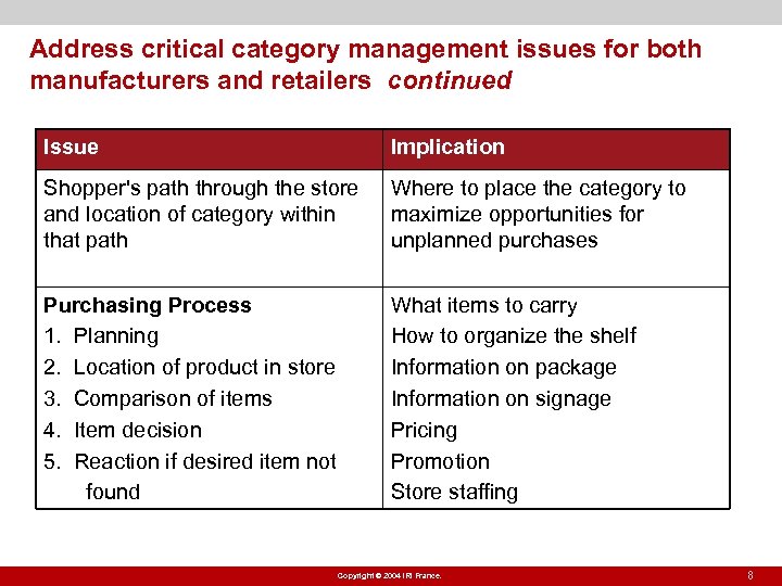 Address critical category management issues for both manufacturers and retailers continued Issue Implication Shopper's