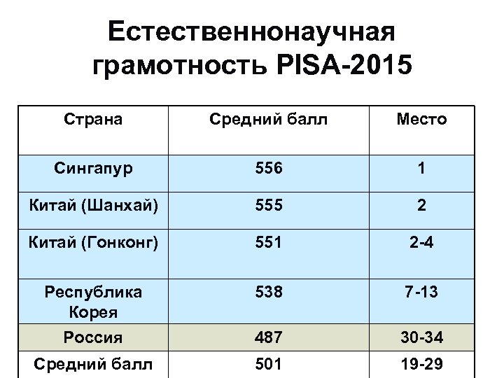 Естественнонаучная грамотность PISA-2015 Страна Средний балл Место Сингапур 556 1 Китай (Шанхай) 555 2