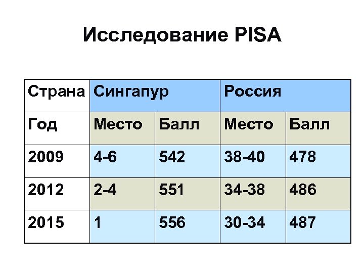 Исследование PISA Страна Сингапур Россия Год Место Балл 2009 4 -6 542 38 -40
