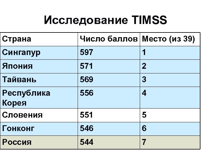 Исследование TIMSS Страна Число баллов Место (из 39) Сингапур 597 1 Япония 571 2