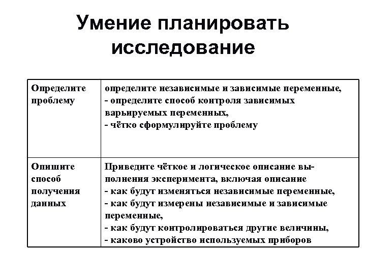 Умение планировать исследование Определите проблему определите независимые и зависимые переменные, - определите способ контроля