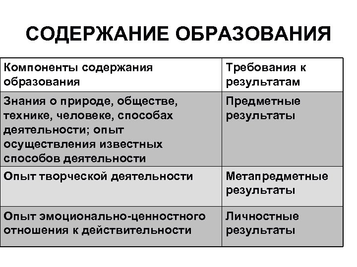 СОДЕРЖАНИЕ ОБРАЗОВАНИЯ Компоненты содержания образования Требования к результатам Знания о природе, обществе, технике, человеке,