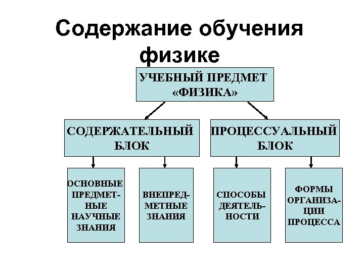 Содержание обучения физике УЧЕБНЫЙ ПРЕДМЕТ «ФИЗИКА» СОДЕРЖАТЕЛЬНЫЙ БЛОК ОСНОВНЫЕ ПРЕДМЕТНЫЕ НАУЧНЫЕ ЗНАНИЯ ВНЕПРЕДМЕТНЫЕ ЗНАНИЯ