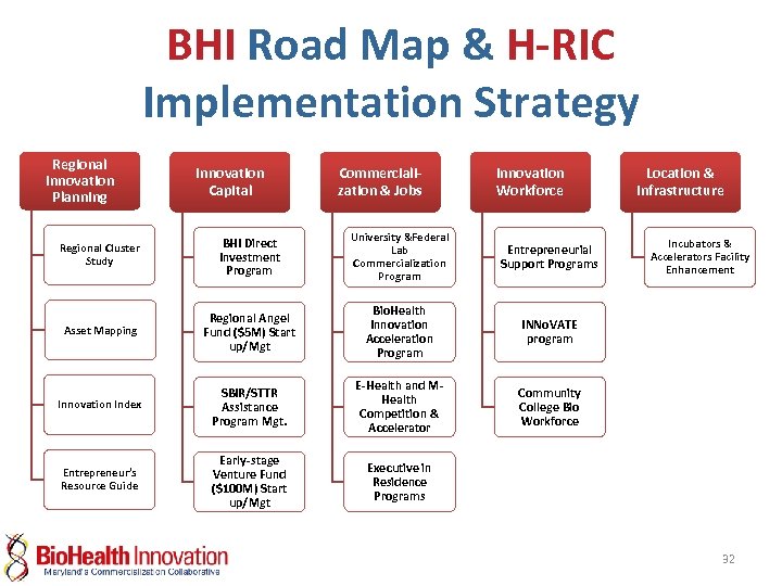 BHI Road Map & H-RIC Implementation Strategy Regional Innovation Planning Innovation Capital Commercialization &