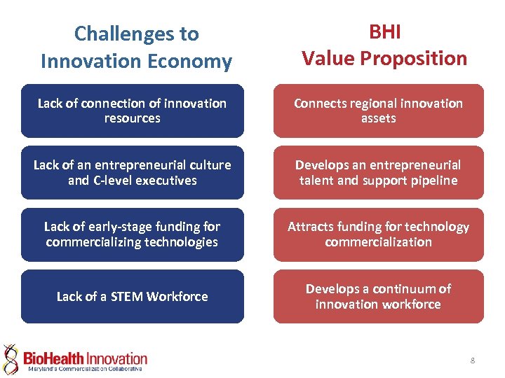 Challenges to Innovation Economy BHI Value Proposition Lack of connection of innovation resources Connects