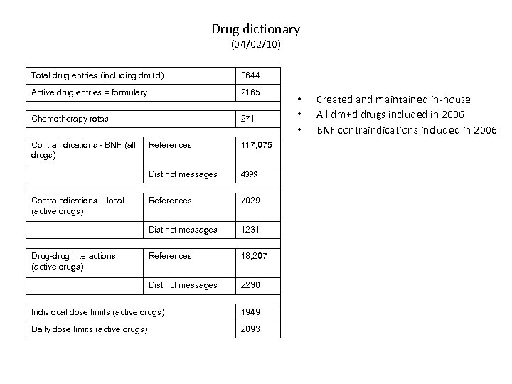 Drug dictionary (04/02/10) Total drug entries (including dm+d) 8644 Active drug entries = formulary