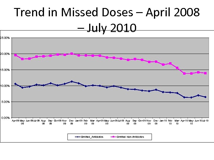 Trend in Missed Doses – April 2008 – July 2010 25. 00% 20. 00%