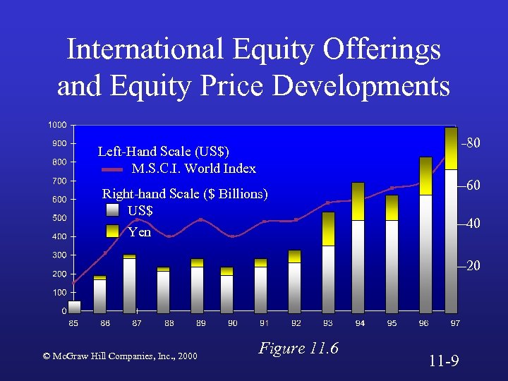 International Equity Offerings and Equity Price Developments 80 Left-Hand Scale (US$) M. S. C.