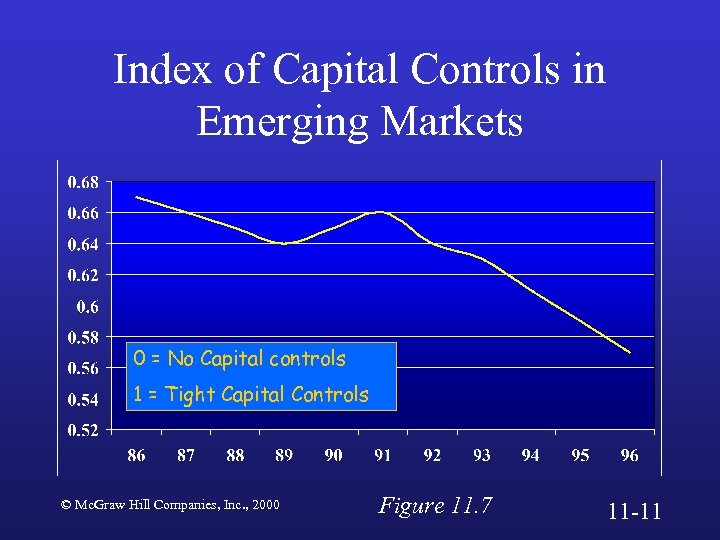 Index of Capital Controls in Emerging Markets 0 = No Capital controls 1 =