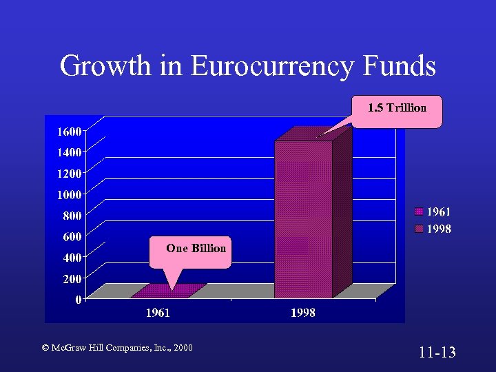 Growth in Eurocurrency Funds 1. 5 Trillion One Billion © Mc. Graw Hill Companies,