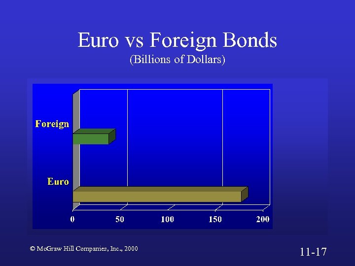 Euro vs Foreign Bonds (Billions of Dollars) © Mc. Graw Hill Companies, Inc. ,