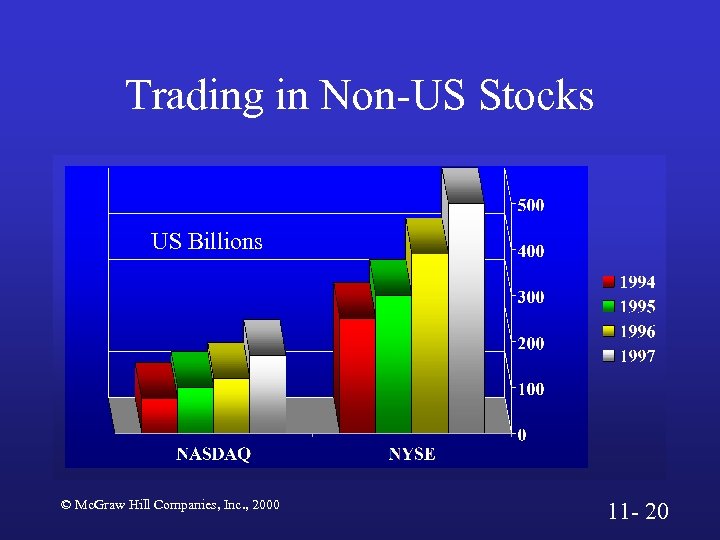 Trading in Non-US Stocks US Billions © Mc. Graw Hill Companies, Inc. , 2000