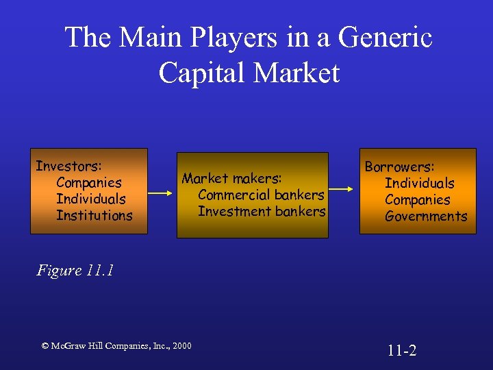 The Main Players in a Generic Capital Market Investors: Companies Individuals Institutions Market makers: