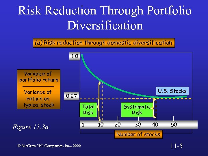 Risk Reduction Through Portfolio Diversification (a) Risk reduction through domestic diversification 1. 0 Variance
